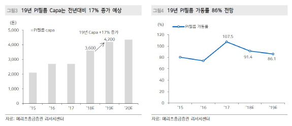 SKC코오롱PI, 1분기 실적 대폭 개선…주가반등 기대-메리츠