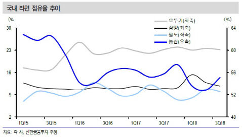 농심, 라면 점유율 반등…4분기 호실적 기대-신한