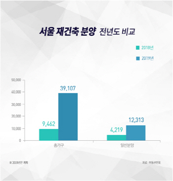 올해 서울 재건축서 1만2000가구 분양 쏟아진다
