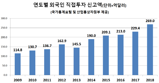 지난해 외국인 직접투자 30.2조원 '역대최대'…하반기는 '주춤'