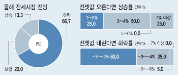 "전셋값 1~2% 더 떨어진다"…역전세난 우려도