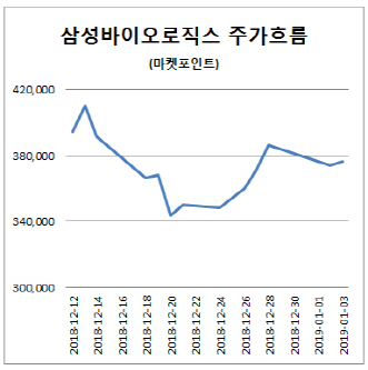 삼성바이오로직스, “삼바 분식회계 아냐” 주장에 방긋