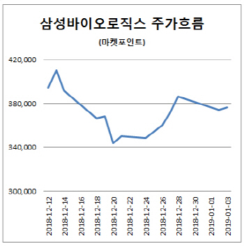 삼성바이오로직스, “삼바 분식회계 아냐” 주장에 방긋