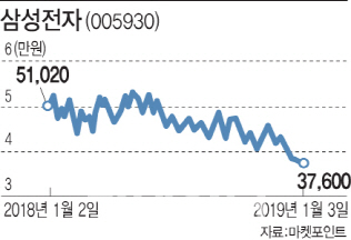 삼성전자·SK하이닉스 짓누르는 반도체 고점론…나란히 신저가