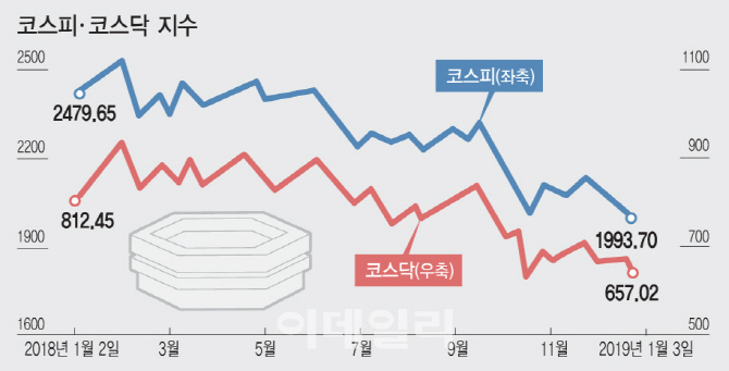 차이나 리스크에 코스피 2000선 붕괴….모멘텀 없는 증시 바닥은?