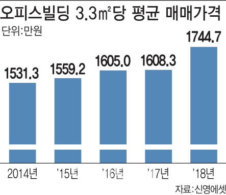 오피스빌딩 매매가 사상최고…3.3㎡당 평균 1740만원