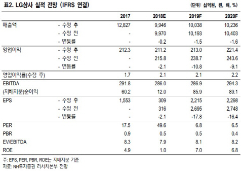 LG상사, 4Q 실적 기대에 못 미칠 듯…투자의견·목표가↓-NH