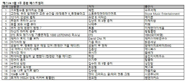 "새해엔 열공!"…학습서들 베스트셀러 진입