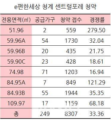 올해 첫 서울 청약 'e편한세상 청계 센트럴포레' 경쟁률 33대1