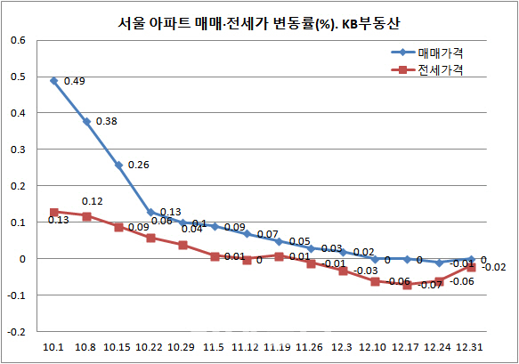 서울 아파트 전셋값, 6주 연속 내리며 2018년 마무리