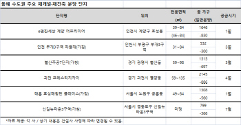 수도권 재개발·재건축 분양 '봇물'…13.5만가구 공급