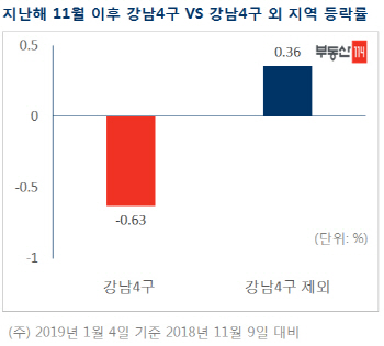 새해 첫주 서울 강남4구 아파트값만 하락