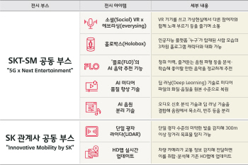 SKT, 5G 시대 미디어·자율주행 기술 선보여