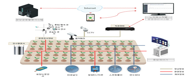 농식품부, 노지작물 스마트팜 모델 개발 나선다