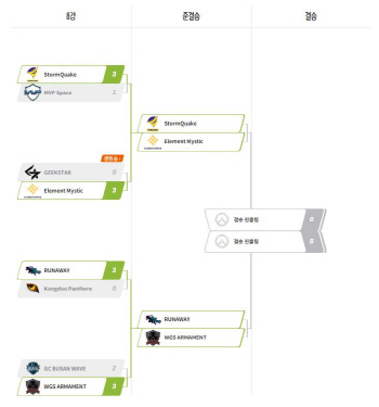 [OWCK]‘EMvs스톰퀘이크’·‘러너웨이vsWGS’…4강 대진표 확정(종합)
