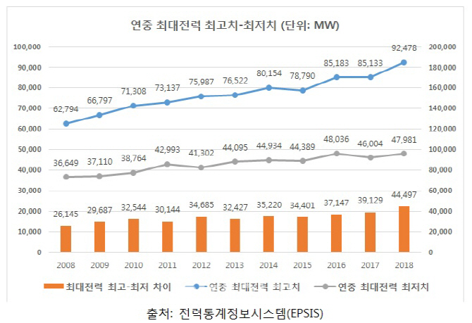 발전소 짓기만 급급한 정부…“DR 정상화 등 수요관리가 먼저”