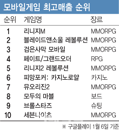 [위기의 韓게임산업]②인기 장르 개발에만 치중…외면 당하는 韓게임