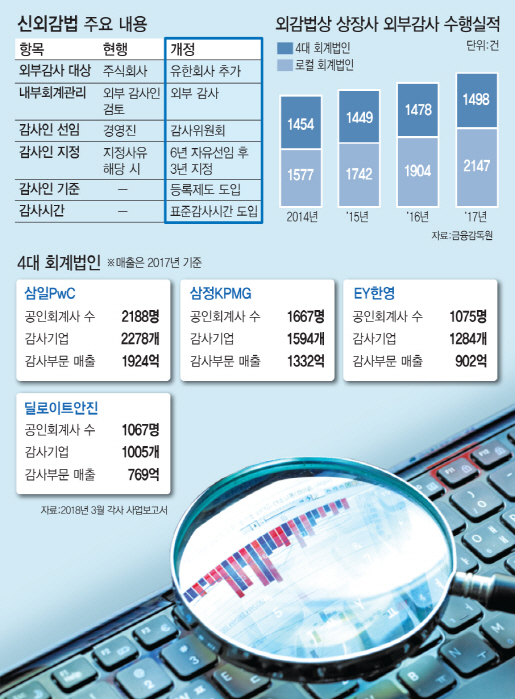 [新외감법 시대]뒤바뀐 갑을 관계…회계법인이 '기업 결산능력' 따져 고른다