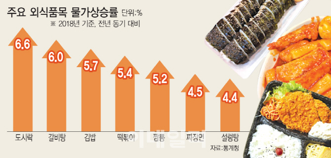 외식물가·최저임금 인상에 뛰는 노량진 음식값…쪼들리는 고시생들