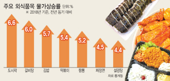 외식물가·최저임금 인상에 뛰는 노량진 음식값…쪼들리는 고시생들