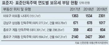 단독주택도 공시가 껑충..1주택자 보유세 상한선 50% 증가 수두룩