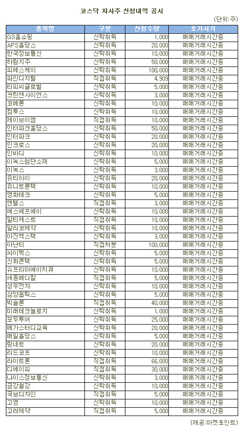 [표]피에스케이 등 코스닥 자사주 신청내역(7일)