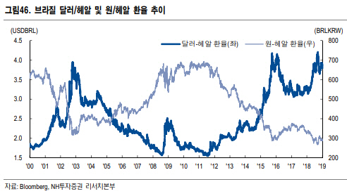 "경기회복에 환율은 매력적…브라질국채 분할매수"