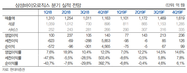 삼성바이오, 중장기 성장성에도 단기이익 주춤…목표가↓-현대차