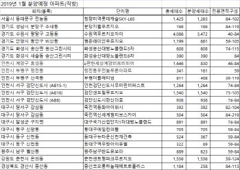 1월 전국 1만3592가구 분양…전년比 3000가구 ↓