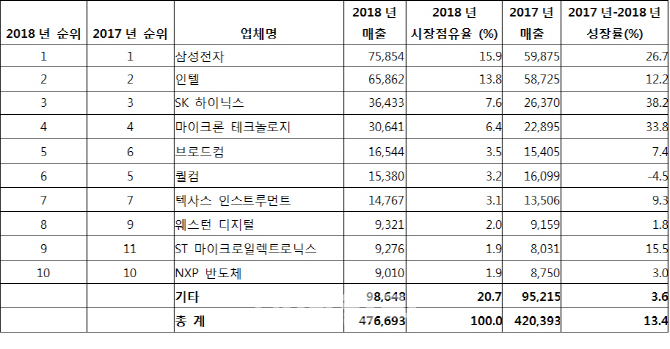 삼성전자, 美인텔 꺾고 2년 연속 반도체 왕좌..새해엔 `먹구름`