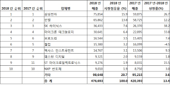 삼성전자, 美인텔 꺾고 2년 연속 반도체 왕좌..새해엔 `먹구름`