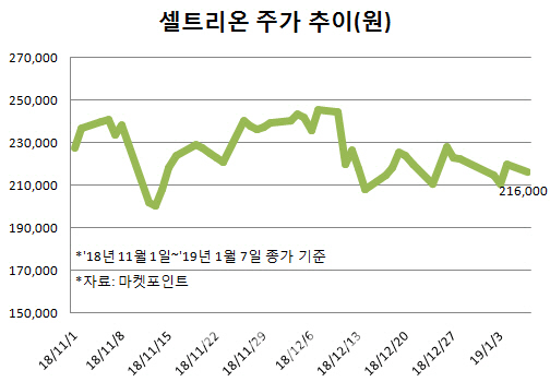 셀트리온의 새해 주가 모멘텀 키워드 ‘램시마, 3공장, 직판’