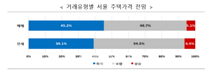 공인중개사 과반수 “올해 집값 보합 내지 하락할 것”