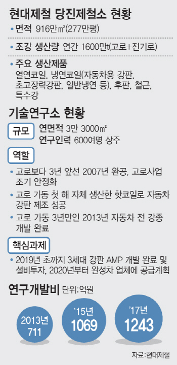 '팰리세이드' 20대 만드는 초고장력 강판 25분 만에 뚝딱