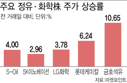 美·中 정책 훈풍·유가 반등에 정유·화학주 바닥 찍나