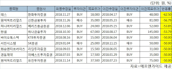 급락장에 목표가 60% 낮춰도…투자의견 ‘매도'는 쩔쩔
