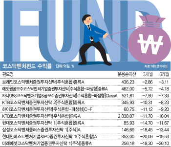 '종목장세 온다'…코스닥벤처펀드 볕드나