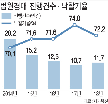 ‘버티면 돈 버는’ 금싸라기 땅마저 경매로…실물경제 악화 경고등