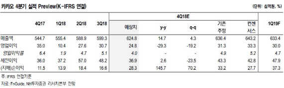 카카오, 4Q 실적 부진…올해 신규사업 성과 기대-NH