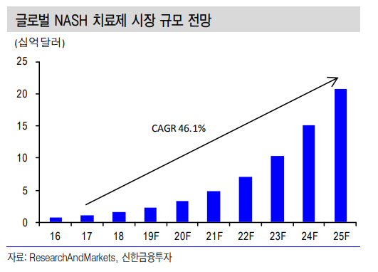 유한양행, 비알콜성 지방간염 치료시장 2025년 23조-신한