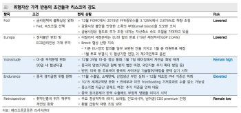 "2분기 전후로 위험자산 가격 상승 가시화"