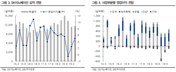 SK이노베이션, 4Q 실적 컨센서스 하회 전망…목표가↓-IBK