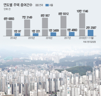 "세금폭탄 맞을 바에 집 물려준다"… 주택증여 지난해 사상 최대