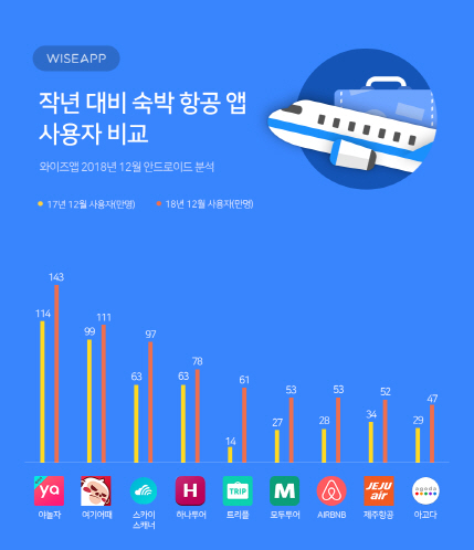 연말 숙박·항공앱 1위 '야놀자'…여기어때·스카이스캐너 2·3위