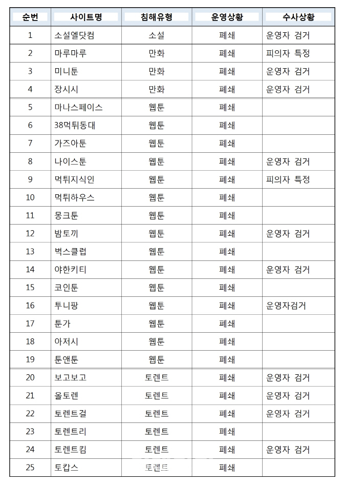 불법만화 공유 '마루마루' 폐쇄…운영자 2명 입건