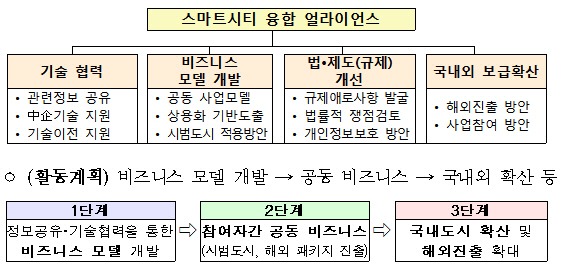 국토부, 9일 민간 주도 시범 스마트시티 조성 위한 기업 설명회