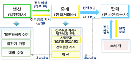 감사원, 전력거래소 발전비용 산정 부실 적발…개선 지시