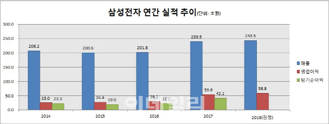 삼성전자, 지난해 최대 실적 달성했지만...'반도체 쇼크' 올해는 불안(종합)