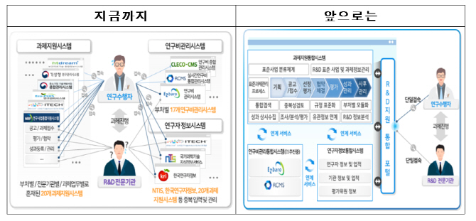 부처간 R&D 칸막이 없애 연구 몰입 환경 만든다…혁신 성장 박차