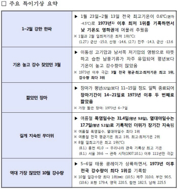 변덕부린 2018년 날씨…연초 맹추위·여름엔 폭염 기승